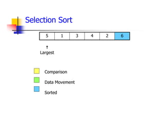 6
2
4
3
1
5
Comparison
Data Movement
Sorted

Largest
Selection Sort
 