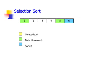 6
5
4
3
1
2
Comparison
Data Movement
Sorted
Selection Sort
 