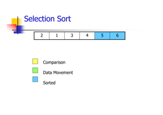 6
5
4
3
1
2
Comparison
Data Movement
Sorted
Selection Sort
 
