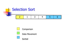 6
5
4
3
1
2
Comparison
Data Movement
Sorted
Selection Sort
 