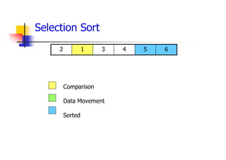 6
5
4
3
1
2
Comparison
Data Movement
Sorted
Selection Sort
 