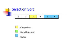 6
5
4
3
1
2
Comparison
Data Movement
Sorted
Selection Sort
 