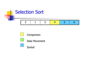 6
5
4
3
1
2
Comparison
Data Movement
Sorted
Selection Sort
 