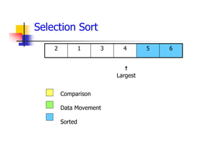 6
5
4
3
1
2
Comparison
Data Movement
Sorted

Largest
Selection Sort
 