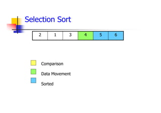 6
5
4
3
1
2
Comparison
Data Movement
Sorted
Selection Sort
 
