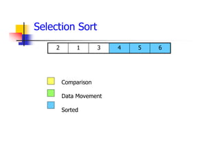 6
5
4
3
1
2
Comparison
Data Movement
Sorted
Selection Sort
 