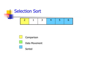 6
5
4
3
1
2
Comparison
Data Movement
Sorted
Selection Sort
 