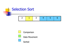 6
5
4
3
1
2
Comparison
Data Movement
Sorted
Selection Sort
 