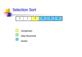 6
5
4
3
1
2
Comparison
Data Movement
Sorted
Selection Sort
 