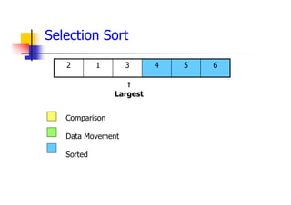 6
5
4
3
1
2
Comparison
Data Movement
Sorted

Largest
Selection Sort
 