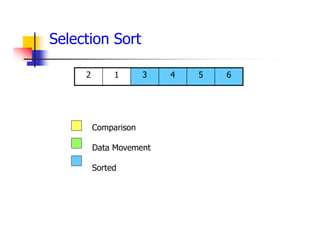 6
5
4
3
1
2
Comparison
Data Movement
Sorted
Selection Sort
 