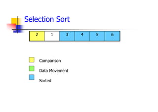 6
5
4
3
1
2
Comparison
Data Movement
Sorted
Selection Sort
 