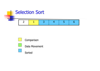 6
5
4
3
1
2
Comparison
Data Movement
Sorted
Selection Sort
 