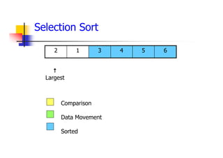 6
5
4
3
1
2
Comparison
Data Movement
Sorted

Largest
Selection Sort
 