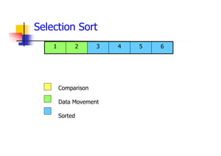 6
5
4
3
2
1
Comparison
Data Movement
Sorted
Selection Sort
 