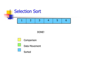6
5
4
3
2
1
Comparison
Data Movement
Sorted
DONE!
Selection Sort
 