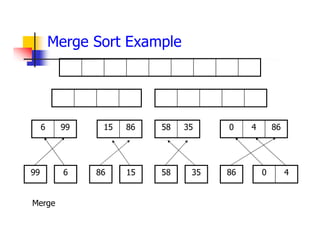 Merge Sort Example
86
15
99
6 35
58 86
4
0
99 6 86 15 58 35 86 4
0
Merge
 