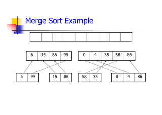 Merge Sort Example
99
86
15
6 86
58
35
4
0
86
15
99
6 35
58 86
4
0
Merge
 