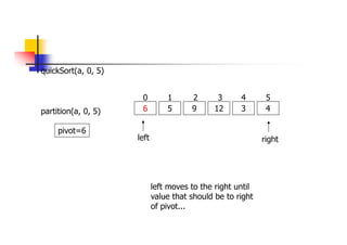 quickSort(a, 0, 5)
6 5 9 12 3 4
0 1 2 3 4 5
partition(a, 0, 5)
left right
pivot=6
left moves to the right until
value that should be to right
of pivot...
 