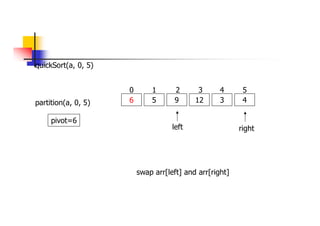 quickSort(a, 0, 5)
6 5 9 12 3 4
0 1 2 3 4 5
partition(a, 0, 5)
left right
pivot=6
swap arr[left] and arr[right]
 
