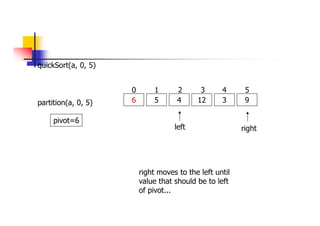 quickSort(a, 0, 5)
6 5 4 12 3 9
0 1 2 3 4 5
partition(a, 0, 5)
left right
pivot=6
right moves to the left until
value that should be to left
of pivot...
 