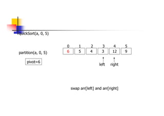 quickSort(a, 0, 5)
6 5 4 3 12 9
0 1 2 3 4 5
partition(a, 0, 5)
left right
pivot=6
swap arr[left] and arr[right]
 