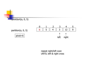 quickSort(a, 0, 5)
6 5 4 3 12 9
0 1 2 3 4 5
partition(a, 0, 5)
left right
pivot=6
repeat right/left scan
UNTIL left & right cross
 