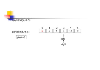 quickSort(a, 0, 5)
6 5 4 3 12 9
0 1 2 3 4 5
partition(a, 0, 5)
left
right
pivot=6
 