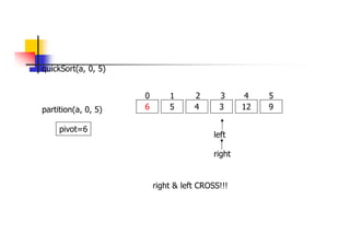 quickSort(a, 0, 5)
6 5 4 3 12 9
0 1 2 3 4 5
partition(a, 0, 5)
left
right
pivot=6
right & left CROSS!!!
 