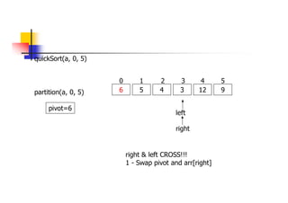 quickSort(a, 0, 5)
6 5 4 3 12 9
0 1 2 3 4 5
partition(a, 0, 5)
left
right
pivot=6
right & left CROSS!!!
1 - Swap pivot and arr[right]
 