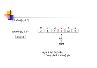 quickSort(a, 0, 5)
3 5 4 6 12 9
0 1 2 3 4 5
partition(a, 0, 5)
left
right
pivot=6
right & left CROSS!!!
1 - Swap pivot and arr[right]
 