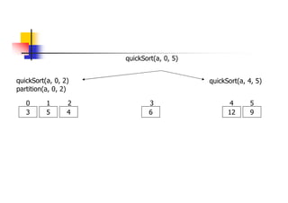 quickSort(a, 0, 5)
quickSort(a, 0, 2)
3 5 4 6
0 1 2 3
quickSort(a, 4, 5)
12 9
4 5
partition(a, 0, 2)
 