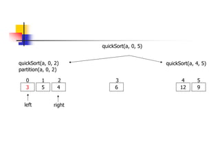 quickSort(a, 0, 2)
3 5 4 6
0 1 2 3
quickSort(a, 4, 5)
12 9
4 5
partition(a, 0, 2)
left right
quickSort(a, 0, 5)
 