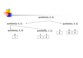 quickSort(a, 0, 2) quickSort(a, 4, 5)
12 9
4 5
quickSort(a, 0, 5)
quickSort(a, 0, 0)
3
0
quickSort(a, 1, 2)
5 4
6
1 2
3
 
