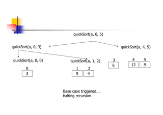 quickSort(a, 0, 3) quickSort(a, 4, 5)
12 9
4 5
quickSort(a, 0, 5)
quickSort(a, 0, 0)
3
0
quickSort(a, 1, 2)
5 4
6
1 2
3
Base case triggered...
halting recursion.
 
