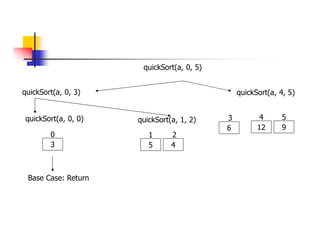 quickSort(a, 0, 3) quickSort(a, 4, 5)
12 9
4 5
quickSort(a, 0, 5)
quickSort(a, 0, 0)
3
0
quickSort(a, 1, 2)
5 4
1 2
Base Case: Return
6
3
 