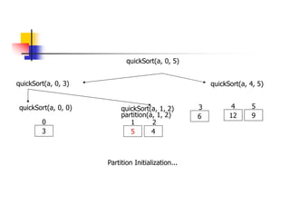 quickSort(a, 0, 3) quickSort(a, 4, 5)
12 9
4 5
quickSort(a, 0, 5)
quickSort(a, 0, 0)
3
0
quickSort(a, 1, 2)
5 4
6
1 2
3
partition(a, 1, 2)
Partition Initialization...
 