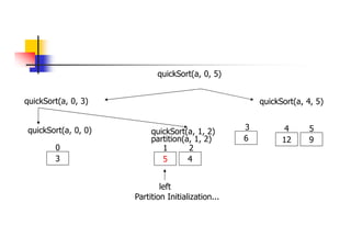 quickSort(a, 0, 3) quickSort(a, 4, 5)
12 9
4 5
quickSort(a, 0, 5)
quickSort(a, 0, 0)
3
0
quickSort(a, 1, 2)
5 4
6
1 2
3
partition(a, 1, 2)
Partition Initialization...
left
 