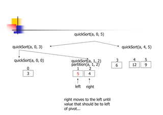 quickSort(a, 0, 3) quickSort(a, 4, 5)
12 9
4 5
quickSort(a, 0, 5)
quickSort(a, 0, 0)
3
0
quickSort(a, 1, 2)
5 4
6
1 2
3
partition(a, 1, 2)
left right
right moves to the left until
value that should be to left
of pivot...
 
