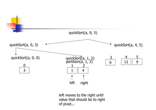 quickSort(a, 0, 3) quickSort(a, 4, 5)
12 9
4 5
quickSort(a, 0, 5)
quickSort(a, 0, 0)
3
0
quickSort(a, 1, 2)
5 4
6
1 2
3
partition(a, 1, 2)
left right
left moves to the right until
value that should be to right
of pivot...
 