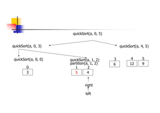 quickSort(a, 0, 3) quickSort(a, 4, 5)
12 9
4 5
quickSort(a, 0, 5)
quickSort(a, 0, 0)
3
0
quickSort(a, 1, 2)
5 4
6
1 2
3
partition(a, 1, 2)
left
right
 