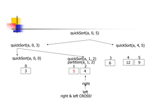 quickSort(a, 0, 3) quickSort(a, 4, 5)
12 9
4 5
quickSort(a, 0, 5)
quickSort(a, 0, 0)
3
0
quickSort(a, 1, 2)
5 4
6
1 2
3
partition(a, 1, 2)
left
right
right & left CROSS!
 