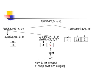 quickSort(a, 0, 3) quickSort(a, 4, 5)
12 9
4 5
quickSort(a, 0, 5)
quickSort(a, 0, 0)
3
0
quickSort(a, 1, 2)
4 5
6
1 2
3
partition(a, 1, 2)
left
right
right & left CROSS!
1- swap pivot and a[right]
 