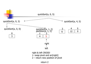quickSort(a, 0, 3) quickSort(a, 4, 5)
12 9
4 5
quickSort(a, 0, 5)
quickSort(a, 0, 0)
3
0
quickSort(a, 1, 2)
4 5
6
1 2
3
partition(a, 1, 2)
left
right
right & left CROSS!
1- swap pivot and arr[right]
2 – return new position of pivot
return 2
 