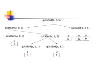 quickSort(a, 0, 3) quickSort(a, 4, 5)
12 9
4 5
quickSort(a, 0, 5)
quickSort(a, 0, 0)
3
0
quickSort(a, 1, 2)
quickSort(a, 1, 1) quickSort(a, 2, 2)
4 5
6
1 2
3
 