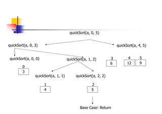 quickSort(a, 0, 3) quickSort(a, 4, 5)
12 9
4 5
quickSort(a, 0, 5)
quickSort(a, 0, 0)
3
0
quickSort(a, 1, 2)
quickSort(a, 1, 1) quickSort(a, 2, 2)
4 5
6
1 2
3
Base Case: Return
 