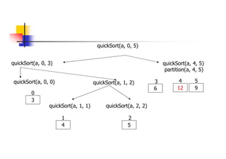 quickSort(a, 0, 3) quickSort(a, 4, 5)
12 9
4 5
quickSort(a, 0, 5)
quickSort(a, 0, 0)
3
0
quickSort(a, 1, 2)
quickSort(a, 1, 1) quickSort(a, 2, 2)
4 5
6
1 2
3
partition(a, 4, 5)
 