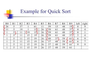 Example for Quick Sort
R0 R1 R2 R3 R4 R5 R6 R7 R8 R9 left right
26 5 37 1 61 11 59 15 48 19 0 9
11 5 19 1 15 26 59 61 48 37 0 4
1 5 11 19 15 26 59 61 48 37 0 1
1 5 11 15 19 26 59 61 48 37 3 4
1 5 11 15 19 26 48 37 59 61 6 9
1 5 11 15 19 26 37 48 59 61 6 7
1 5 11 15 19 26 37 48 59 61 9 9
1 5 11 15 19 26 37 48 59 61
{ }
{ } { }
{ } { } { }
{ }
{ }
{
} {
}
 