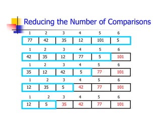 Reducing the Number of Comparisons
12
35
42
77 101
1 2 3 4 5 6
5
77
12
35
42 5
1 2 3 4 5 6
101
5
42
12
35 77
1 2 3 4 5 6
101
42
5
35
12 77
1 2 3 4 5 6
101
42
35
5
12 77
1 2 3 4 5 6
101
 