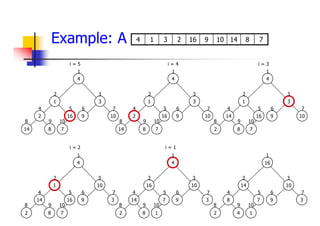 Example: A 7
8
14
10
9
16
2
3
1
4
2
14 8
1
16
7
4
3
9 10
1
2 3
4 5 6 7
8 9 10
14
2 8
1
16
7
4
10
9 3
1
2 3
4 5 6 7
8 9 10
2
14 8
1
16
7
4
3
9 10
1
2 3
4 5 6 7
8 9 10
14
2 8
1
16
7
4
3
9 10
1
2 3
4 5 6 7
8 9 10
14
2 8
16
7
1
4
10
9 3
1
2 3
4 5 6 7
8 9 10
8
2 4
14
7
1
16
10
9 3
1
2 3
4 5 6 7
8 9 10
i = 5 i = 4 i = 3
i = 2 i = 1
 